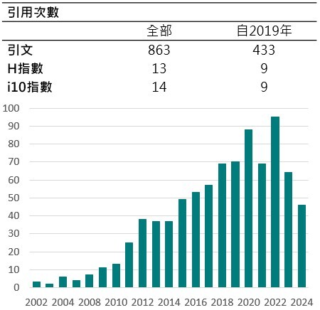 教師期刊引用-蔡明春